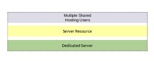 Dedicated Server With Shared Hosting Schema