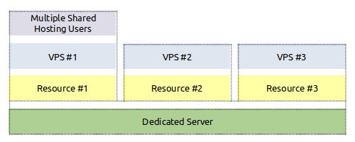 VPS Virtualization Technology Schema